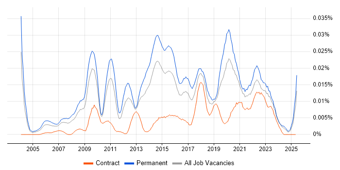 Job vacancy trend for Head of IT Infrastructure in the UK excluding London Job vacancy trend for Head of IT Infrastructure in the UK excluding London