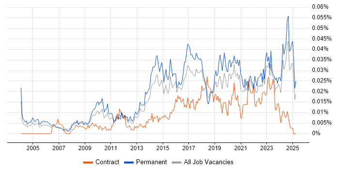 Job vacancy trend for Head of IT Operations in the UK excluding London Job vacancy trend for Head of IT Operations in the UK excluding London