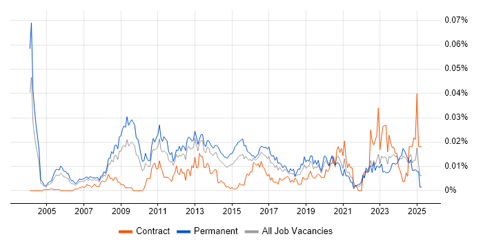 Job vacancy trend for Head of IT Services in the UK excluding London