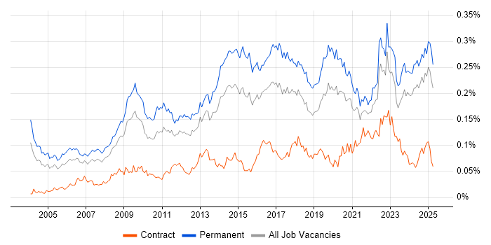 Job vacancy trend for Head of IT in the UK excluding London Job vacancy trend for Head of IT in the UK excluding London