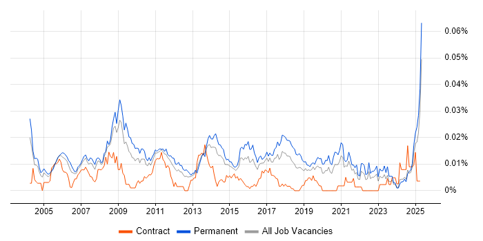 Job vacancy trend for Head of Marketing in the UK excluding London Job vacancy trend for Head of Marketing in the UK excluding London
