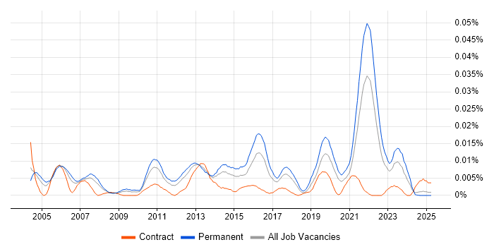 Job vacancy trend for Head of Mobile in the UK excluding London Job vacancy trend for Head of Mobile in the UK excluding London