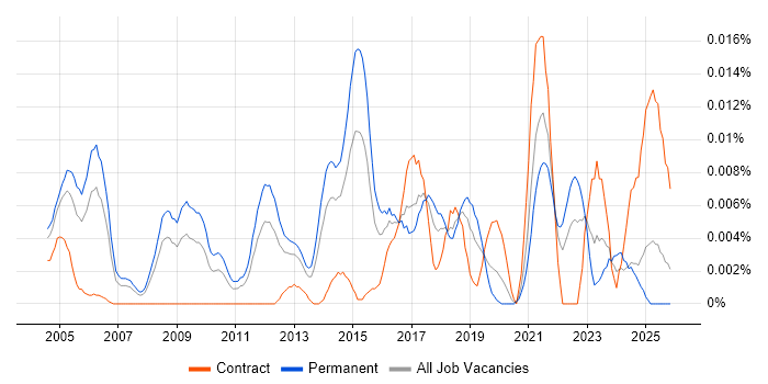 Head of Networks job vacancy trend in the UK excluding London
