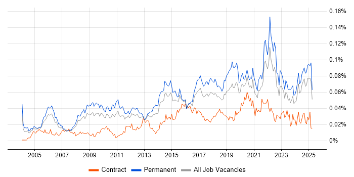 Job vacancy trend for Head of Operations in the UK excluding London Job vacancy trend for Head of Operations in the UK excluding London