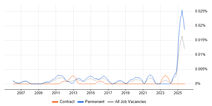 Head of Payments job vacancy trend in the UK excluding London