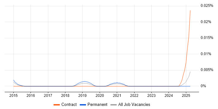 Job vacancy trend for Head of Performance Improvement in the UK excluding London Job vacancy trend for Head of Performance Improvement in the UK excluding London