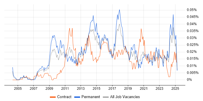 Job vacancy trend for Head of PMO in the UK excluding London Job vacancy trend for Head of PMO in the UK excluding London
