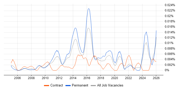 Head of Programme Delivery job vacancy trend in the UK excluding London