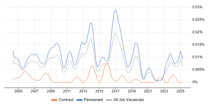 Job vacancy trend for Head of Project Management in the UK excluding London Job vacancy trend for Head of Project Management in the UK excluding London