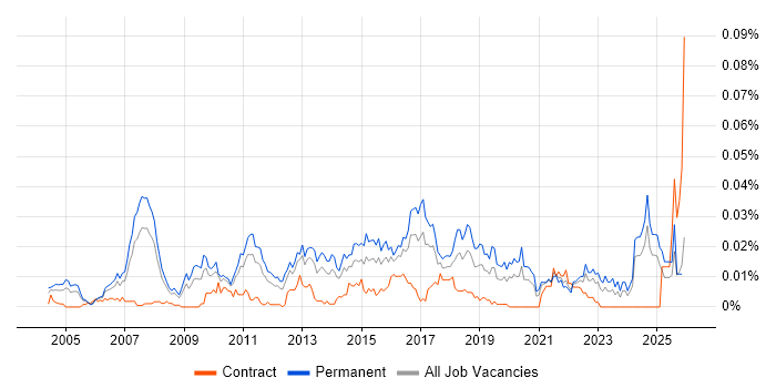 Head of Projects job vacancy trend in the UK excluding London