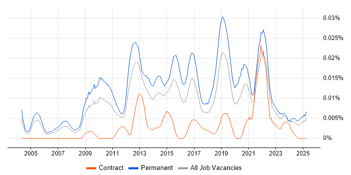 Job vacancy trend for Head of QA in the UK excluding London Job vacancy trend for Head of QA in the UK excluding London