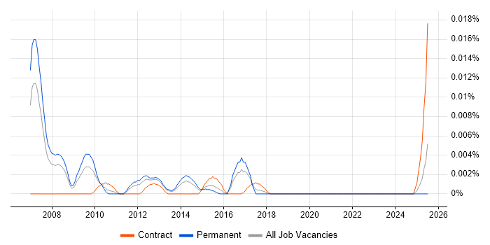 Job vacancy trend for Head of Release Management in the UK excluding London