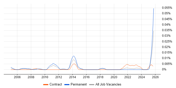 Head of Risk Management job vacancy trend in the UK excluding London Head of Risk Management job vacancy trend in the UK excluding London