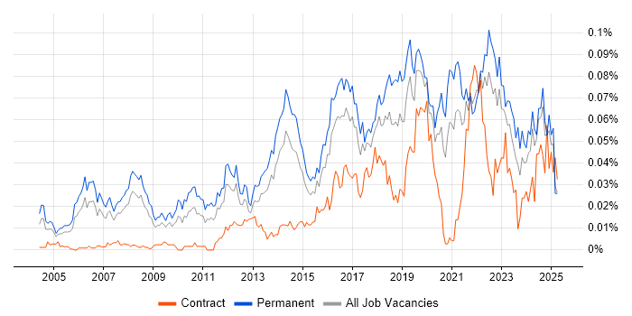Job vacancy trend for Head of Security in the UK excluding London Job vacancy trend for Head of Security in the UK excluding London