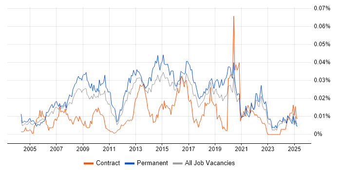 Job vacancy trend for Head of Service Delivery in the UK excluding London Job vacancy trend for Head of Service Delivery in the UK excluding London