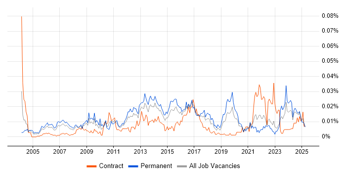 Job vacancy trend for Head of Service Management in the UK excluding London Job vacancy trend for Head of Service Management in the UK excluding London