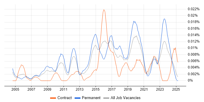 Job vacancy trend for Head of Service Operations in the UK excluding London Job vacancy trend for Head of Service Operations in the UK excluding London
