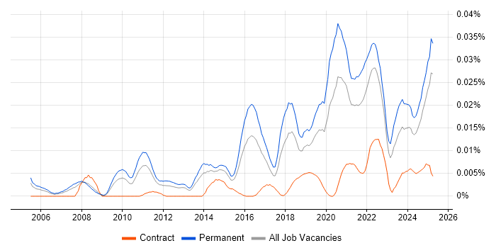 Job vacancy trend for Head of Software Engineering in the UK excluding London Job vacancy trend for Head of Software Engineering in the UK excluding London