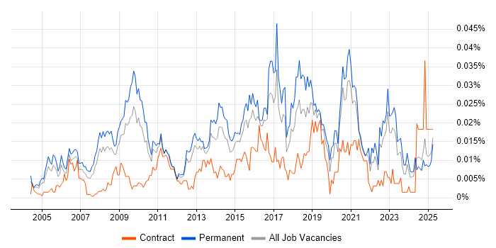 Job vacancy trend for Head of Strategy in the UK excluding London