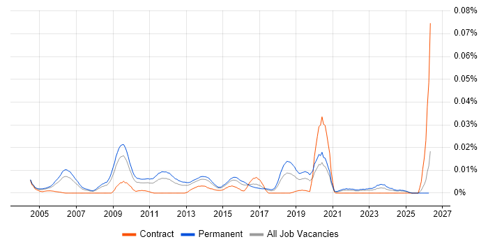 Head of Technical Services job vacancy trend in the UK excluding London