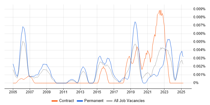 Job vacancy trend for Head of Technology Services in the UK excluding London Job vacancy trend for Head of Technology Services in the UK excluding London