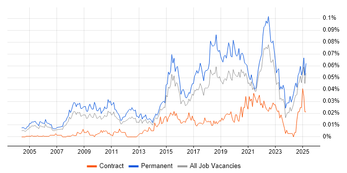 Job vacancy trend for Head of Technology in the UK excluding London Job vacancy trend for Head of Technology in the UK excluding London