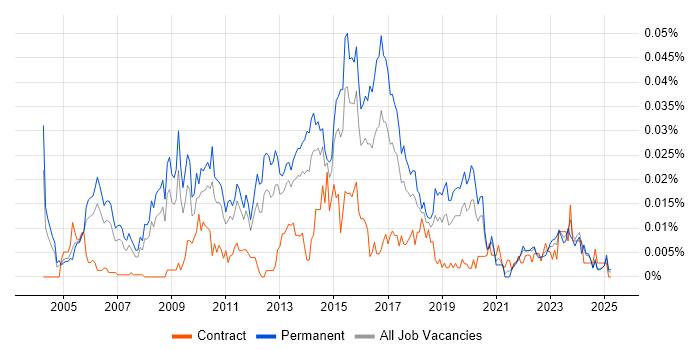 Job vacancy trend for Head of Testing in the UK excluding London Job vacancy trend for Head of Testing in the UK excluding London