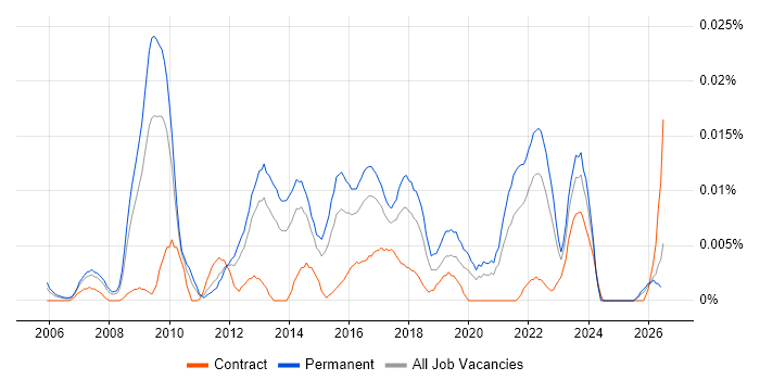 Head of User Experience job vacancy trend in the UK excluding London