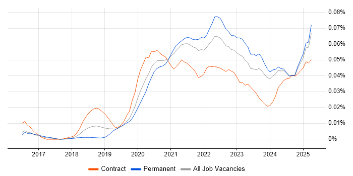 Job vacancy trend for Headless CMS in the UK excluding London Job vacancy trend for Headless CMS in the UK excluding London