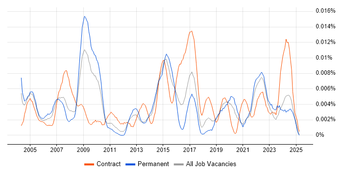 Job vacancy trend for Health and Safety Manager in the UK excluding London Job vacancy trend for Health and Safety Manager in the UK excluding London
