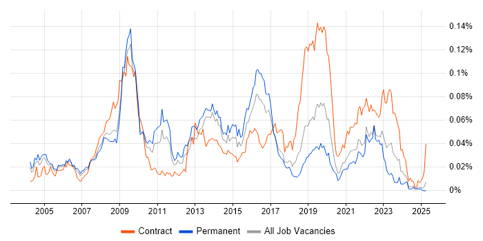 Job vacancy trend for Health Informatics in the UK excluding London
