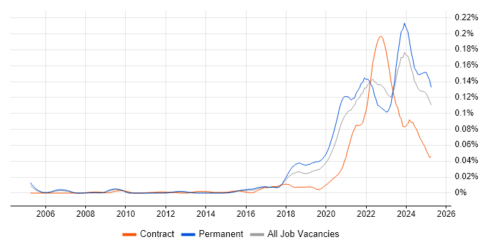 Job vacancy trend for Health Technology in the UK excluding London Job vacancy trend for Health Technology in the UK excluding London