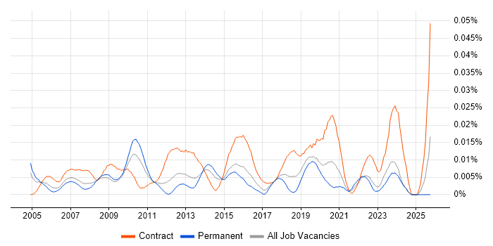 Healthcare Business Analyst job vacancy trend in the UK excluding London