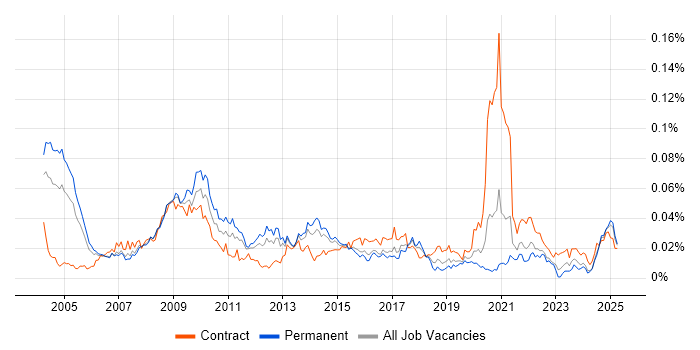 Job vacancy trend for Healthcare Manager in the UK excluding London Job vacancy trend for Healthcare Manager in the UK excluding London