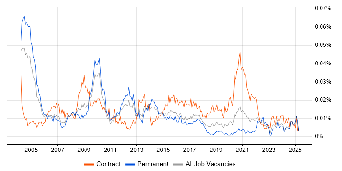 Job vacancy trend for Healthcare Project Manager in the UK excluding London Job vacancy trend for Healthcare Project Manager in the UK excluding London