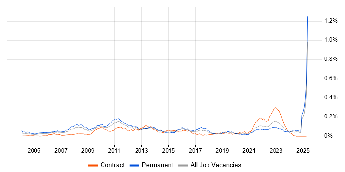 Job vacancy trend for Hedge funds in the UK excluding London Job vacancy trend for Hedge funds in the UK excluding London