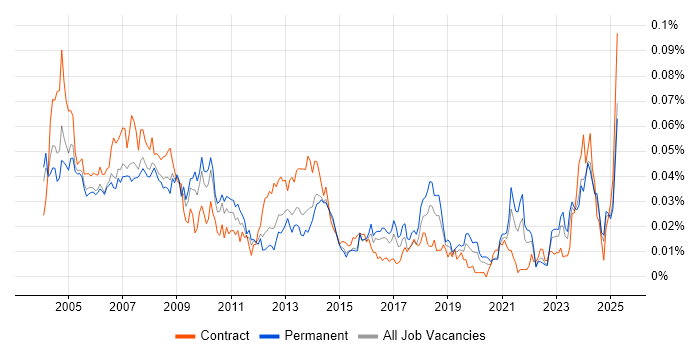 Job vacancy trend for Help Desk Administrator in the UK excluding London Job vacancy trend for Help Desk Administrator in the UK excluding London