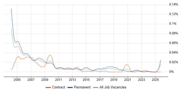 Help Desk Consultant job vacancy trend in the UK excluding London
