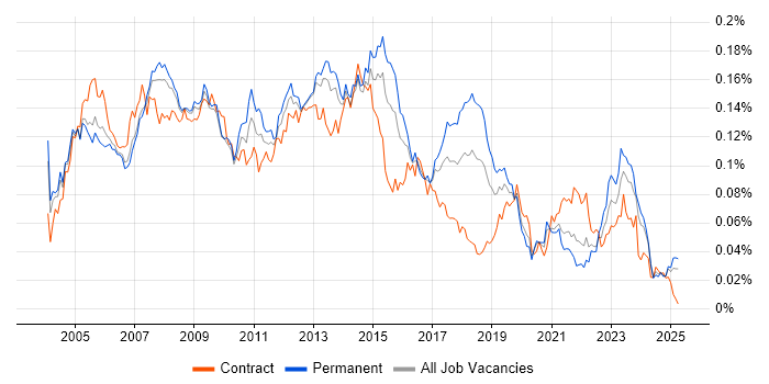Job vacancy trend for Help Desk Engineer in the UK excluding London