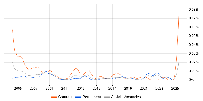 Job vacancy trend for Help Desk Officer in the UK excluding London