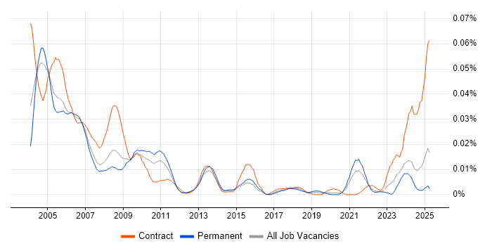Job vacancy trend for Help Desk Operator in the UK excluding London Job vacancy trend for Help Desk Operator in the UK excluding London