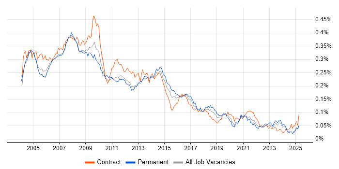 Job vacancy trend for Help Desk Support Analyst in the UK excluding London
