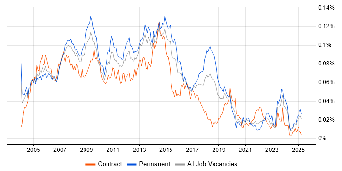 Job vacancy trend for Help Desk Support Engineer in the UK excluding London Job vacancy trend for Help Desk Support Engineer in the UK excluding London