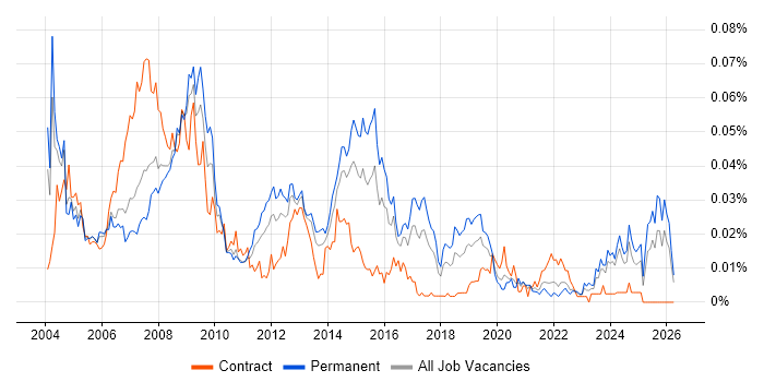Help Desk Support Technician job vacancy trend in the UK excluding London