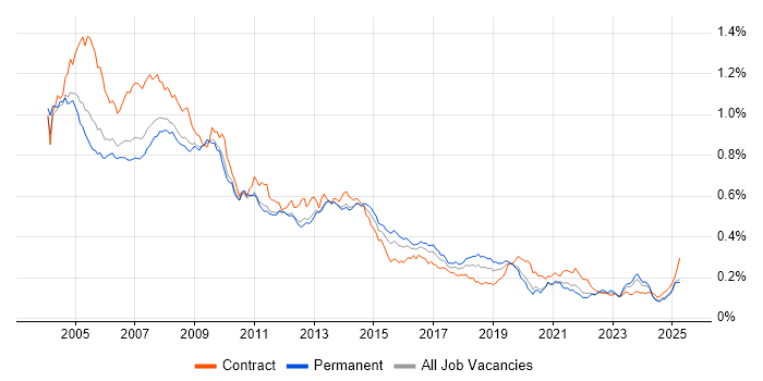 Job vacancy trend for Help Desk Support in the UK excluding London