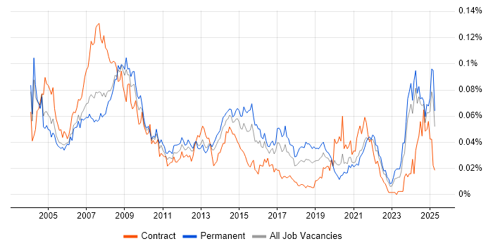Job vacancy trend for Help Desk Technician in the UK excluding London Job vacancy trend for Help Desk Technician in the UK excluding London