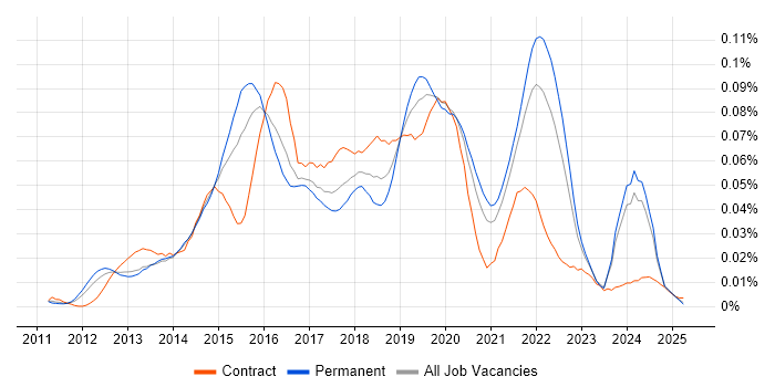 Job vacancy trend for Heroku in the UK excluding London Job vacancy trend for Heroku in the UK excluding London