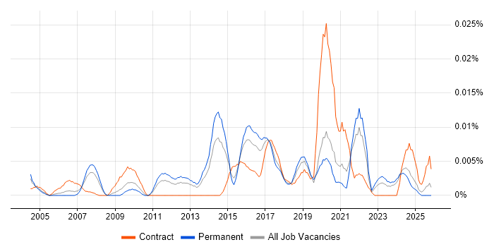 Heuristic Evaluation job vacancy trend in the UK excluding London