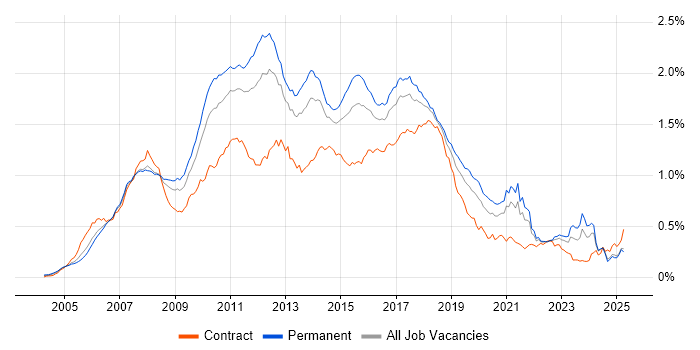 Job vacancy trend for Hibernate in the UK excluding London Job vacancy trend for Hibernate in the UK excluding London