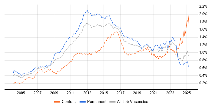 Job vacancy trend for High Availability in the UK excluding London